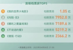 清明档票房不及去年一半，影院还在吃《哪吒2》的剩饭